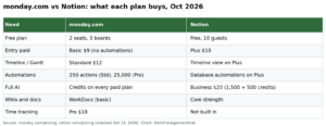 monday.com vs Notion 2026: Project Tool or All-in-One Workspace?