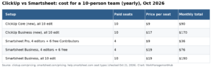 ClickUp vs Smartsheet 2026: Which Tool Fits Your Workflow?