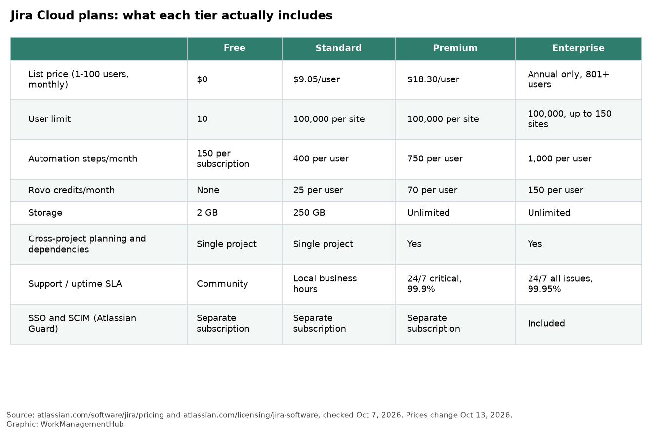 Table comparing Jira Free, Standard, Premium and Enterprise on price, user limits, automation steps, Rovo credits, storage, planning, support and SSO
