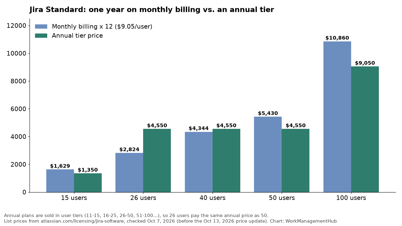Bar chart comparing a year of Jira Standard on monthly billing with the annual tier price at 15, 26, 40, 50 and 100 users