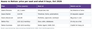 Asana vs Notion 2026: Which Runs Your Team Better?