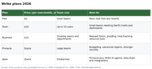 Wrike Pricing 2026: Plans, Real Costs & Gotchas