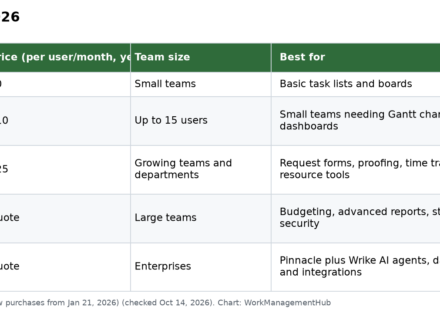 Table of Wrike 2026 plans with price per user, team size and best use