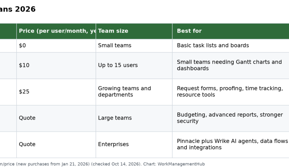 Table of Wrike 2026 plans with price per user, team size and best use