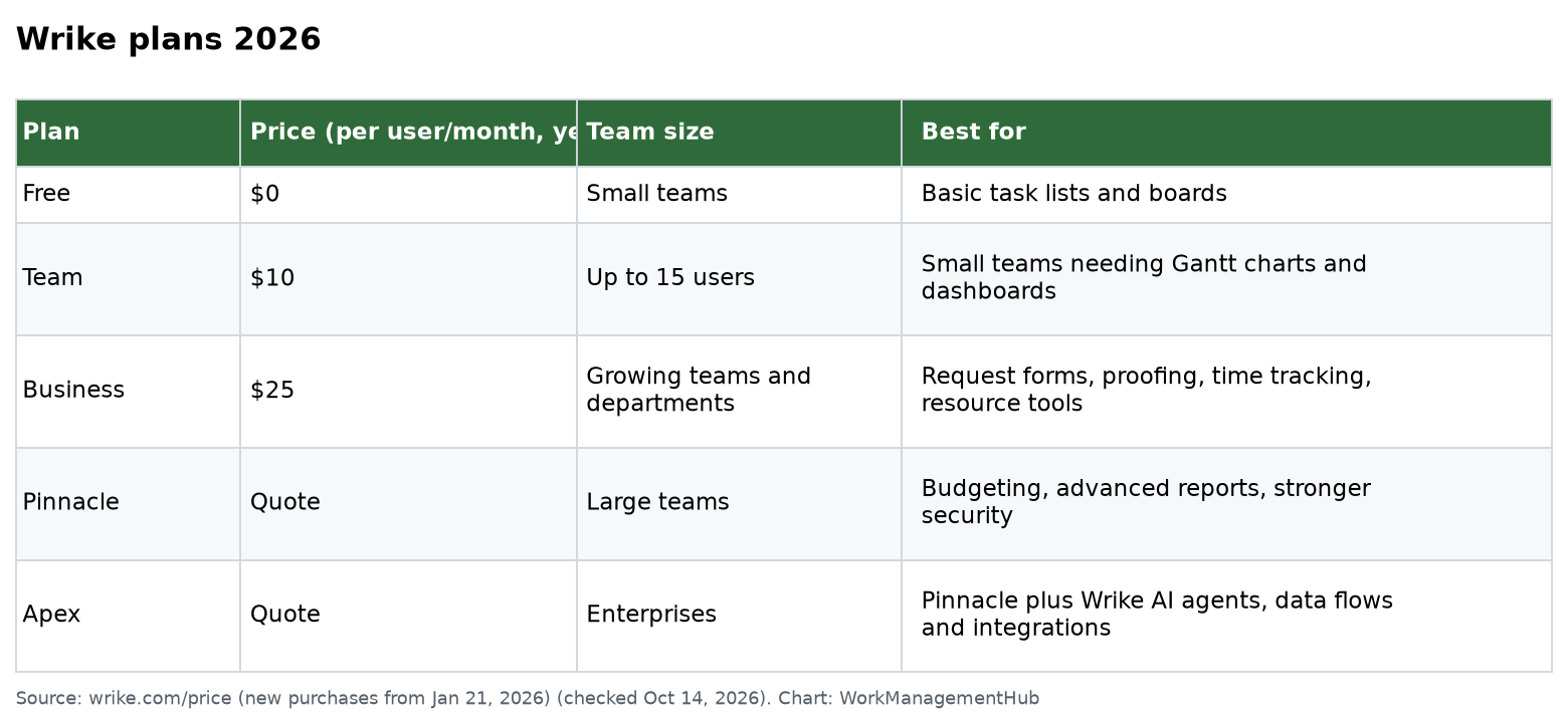 Table of Wrike 2026 plans with price per user, team size and best use
