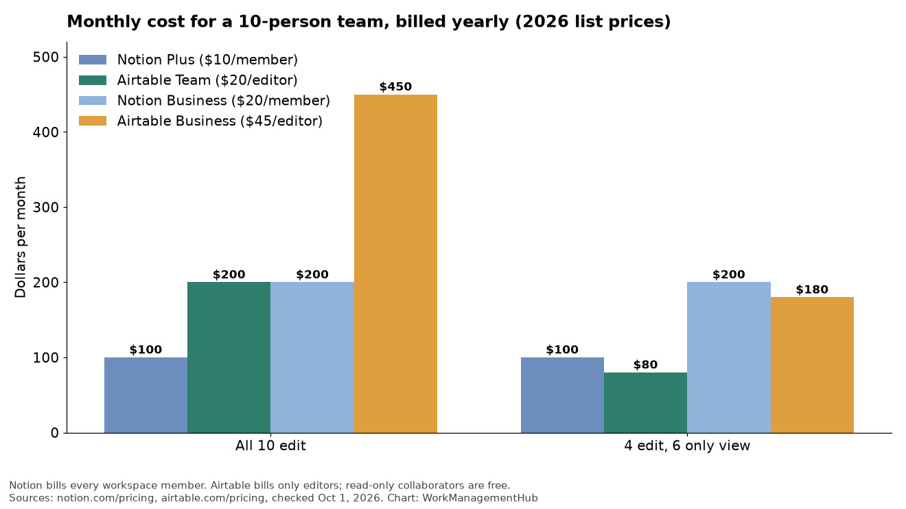 Bar chart comparing monthly cost of Notion Plus, Notion Business, Airtable Team and Airtable Business for a 10-person team