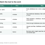 Table matching types of work to Notion or Airtable with reasons