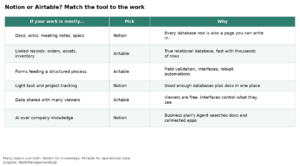Notion vs Airtable 2026: Docs-First Workspace or Real Database? Pricing, Limits and Which to Choose