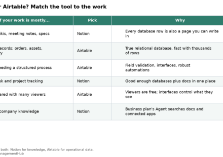 Table matching types of work to Notion or Airtable with reasons