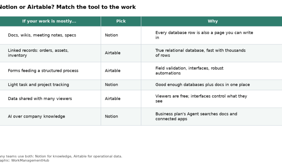 Notion vs Airtable 2026: Docs-First Workspace or Real Database? Pricing, Limits and Which to Choose Table matching types of work to Notion or Airtable with reasons