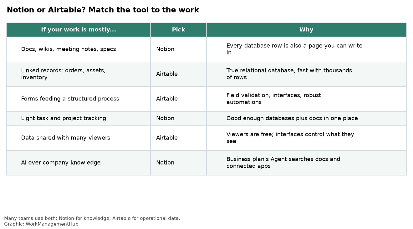 Table matching types of work to Notion or Airtable with reasons
