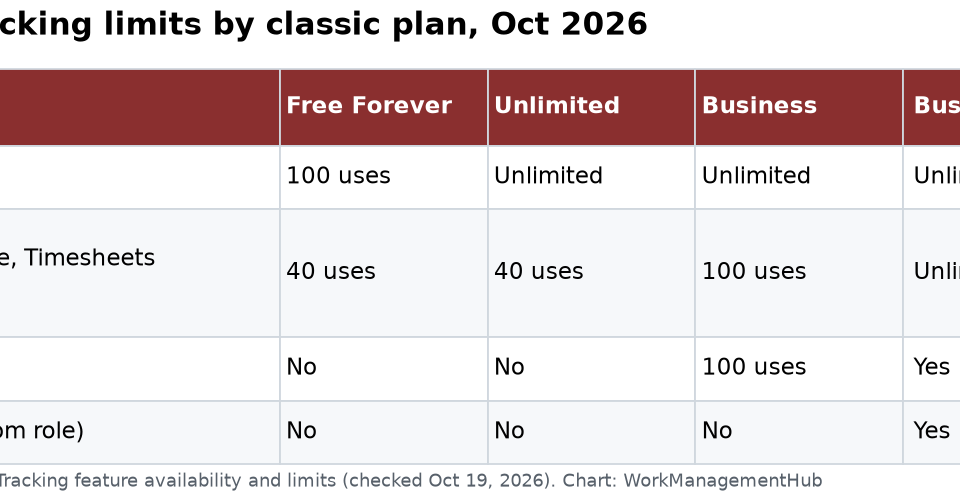 ClickUp Time Tracking in 2026: Setup, Timesheets, Plan Limits and Fixes ClickUp time tracking limits by classic plan, October 2026