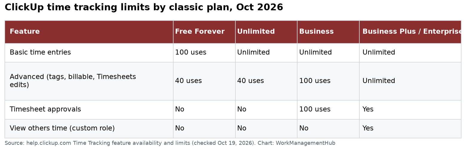 ClickUp time tracking limits by classic plan, October 2026