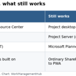 Table of what stopped when Project Online retired and what still works, including Project desktop, Project Server and Planner