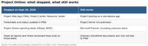 Microsoft Project Online Retired in 2026: What Now and the Best Alternatives