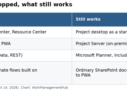 Table of what stopped when Project Online retired and what still works, including Project desktop, Project Server and Planner