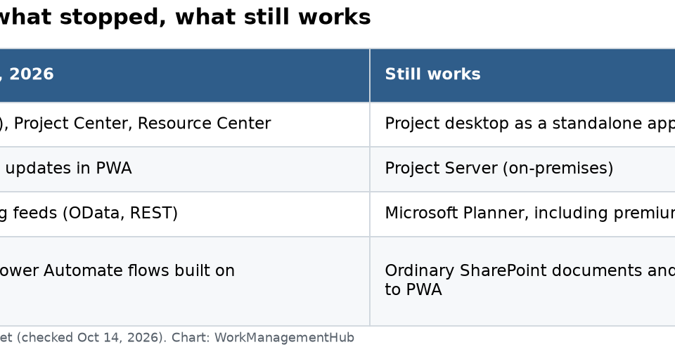 Microsoft Project Online Retired in 2026: What Now and the Best Alternatives Table of what stopped when Project Online retired and what still works, including Project desktop, Project Server and Planner