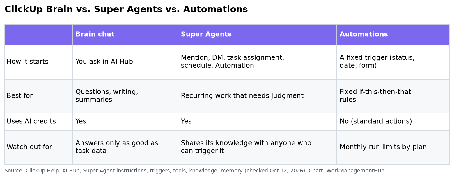 Table comparing ClickUp Brain chat, Super Agents and standard Automations by how they start, what they're good at and what to watch