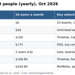 Trello vs Asana cost for 10 people, October 2026
