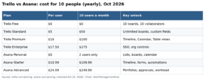 Trello vs Asana 2026: Which Is Better for Your Team?