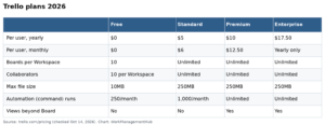 Trello Pricing 2026: Free to $17.50 Per User Explained