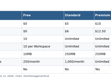 Table of Trello 2026 plans comparing price, boards, collaborators, file size, automation runs and views