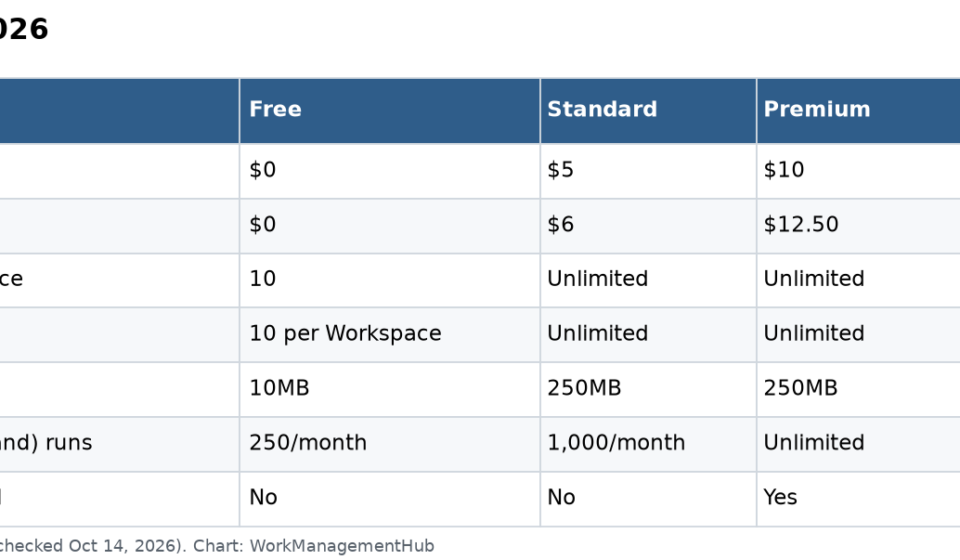 Table of Trello 2026 plans comparing price, boards, collaborators, file size, automation runs and views