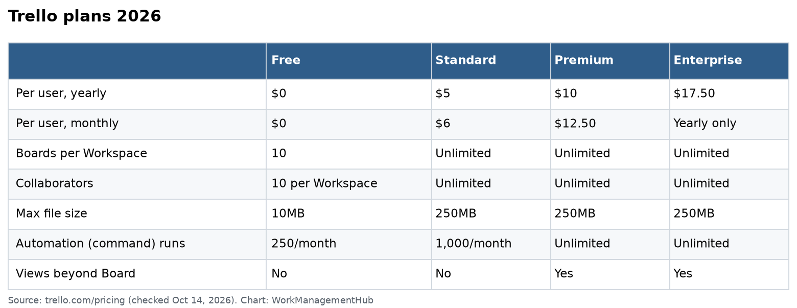 Table of Trello 2026 plans comparing price, boards, collaborators, file size, automation runs and views