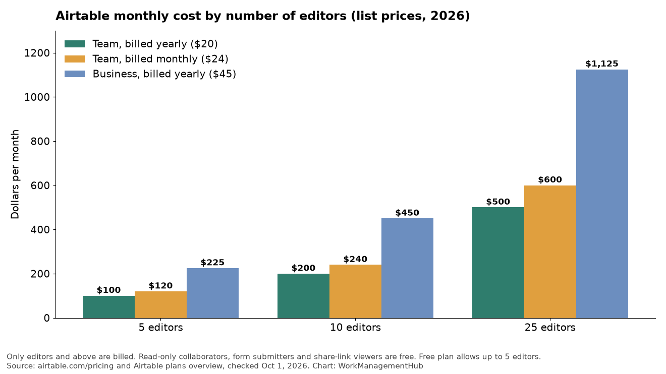 Bar chart of Airtable monthly cost for 5, 10 and 25 editors on Team and Business plans