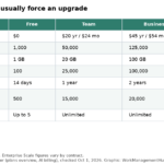 Table of Airtable plan limits in 2026 for Free, Team, Business and Enterprise Scale