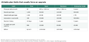 Airtable Pricing 2026: What Each Plan Really Costs, the Limits That Force Upgrades, and How to Pay Less