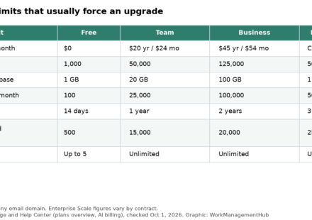 Table of Airtable plan limits in 2026 for Free, Team, Business and Enterprise Scale