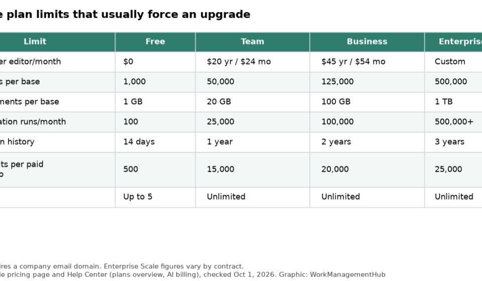 Airtable Pricing 2026: What Each Plan Really Costs, the Limits That Force Upgrades, and How to Pay Less Table of Airtable plan limits in 2026 for Free, Team, Business and Enterprise Scale