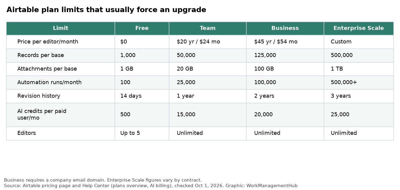 Table of Airtable plan limits in 2026 for Free, Team, Business and Enterprise Scale