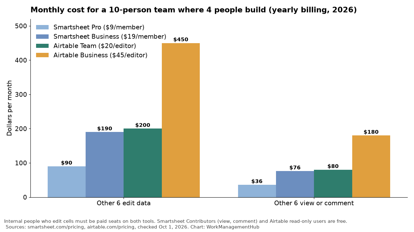 Grouped bar chart of monthly cost for a 10-person team on Smartsheet Pro, Smartsheet Business, Airtable Team and Airtable Business