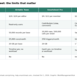 Table comparing Airtable Team, Smartsheet Pro and Smartsheet Business on price, free seats, data limits, automations, storage, views and proofing
