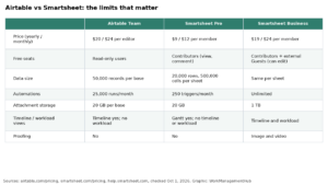 Airtable vs Smartsheet 2026: Relational Database or Project Spreadsheet? Costs, Limits and Who Each Fits