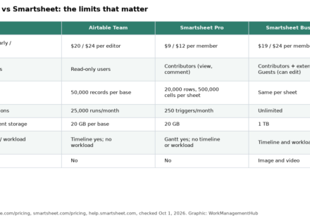 Table comparing Airtable Team, Smartsheet Pro and Smartsheet Business on price, free seats, data limits, automations, storage, views and proofing