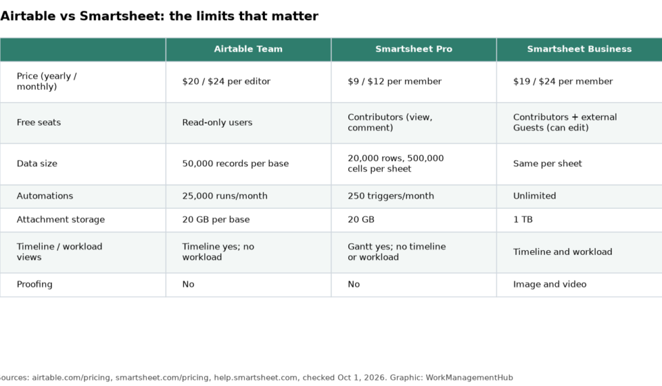 Table comparing Airtable Team, Smartsheet Pro and Smartsheet Business on price, free seats, data limits, automations, storage, views and proofing
