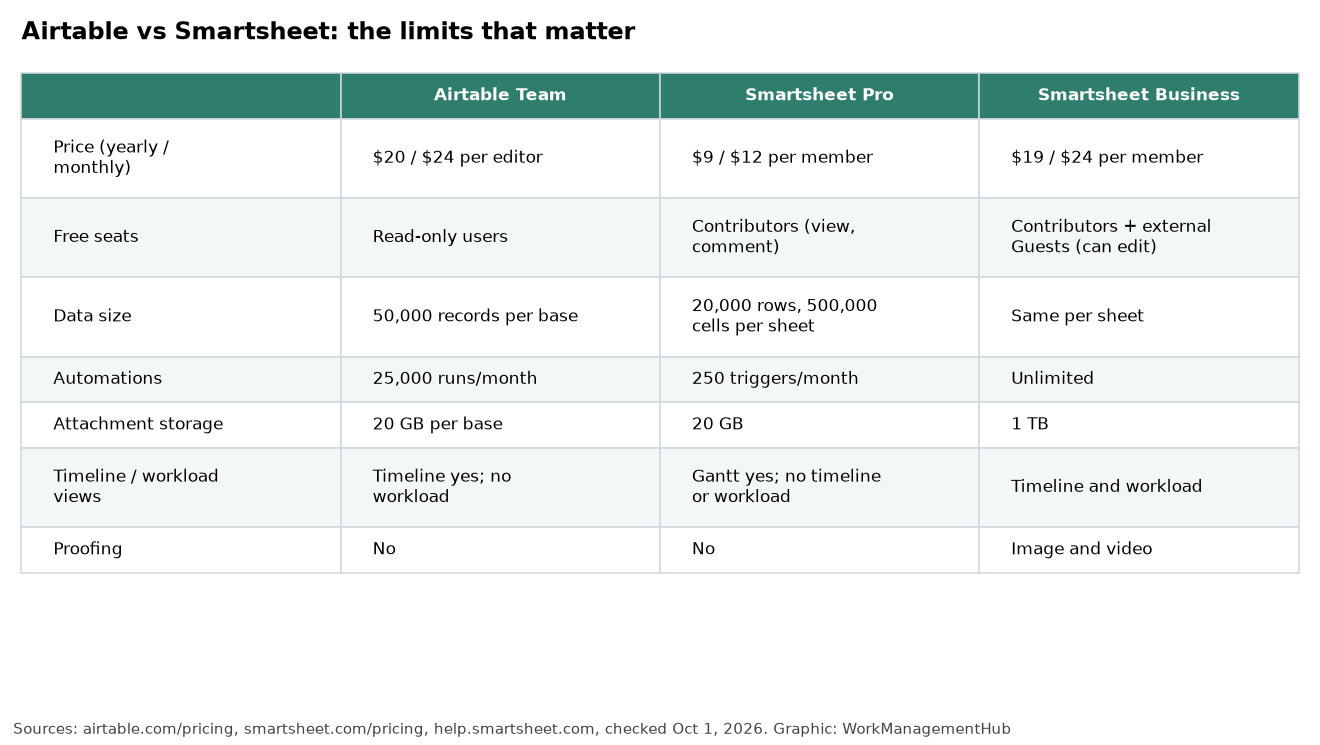 Table comparing Airtable Team, Smartsheet Pro and Smartsheet Business on price, free seats, data limits, automations, storage, views and proofing