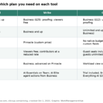 Table comparing which Wrike and ClickUp plan each agency feature needs