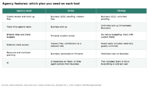 Wrike vs ClickUp for Agencies (2026): Client Proofing, Time Tracking, Real Costs and Which to Pick