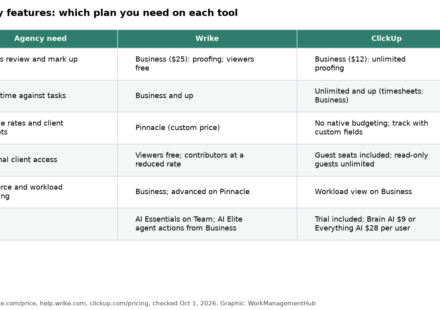 Table comparing which Wrike and ClickUp plan each agency feature needs