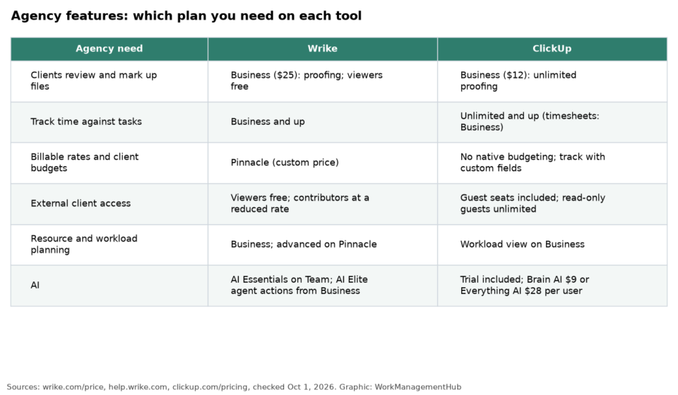Wrike vs ClickUp for Agencies (2026): Client Proofing, Time Tracking, Real Costs and Which to Pick Table comparing which Wrike and ClickUp plan each agency feature needs