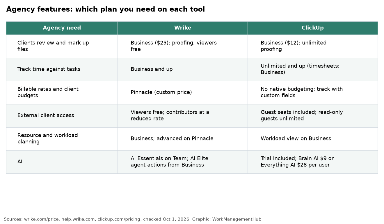 Table comparing which Wrike and ClickUp plan each agency feature needs