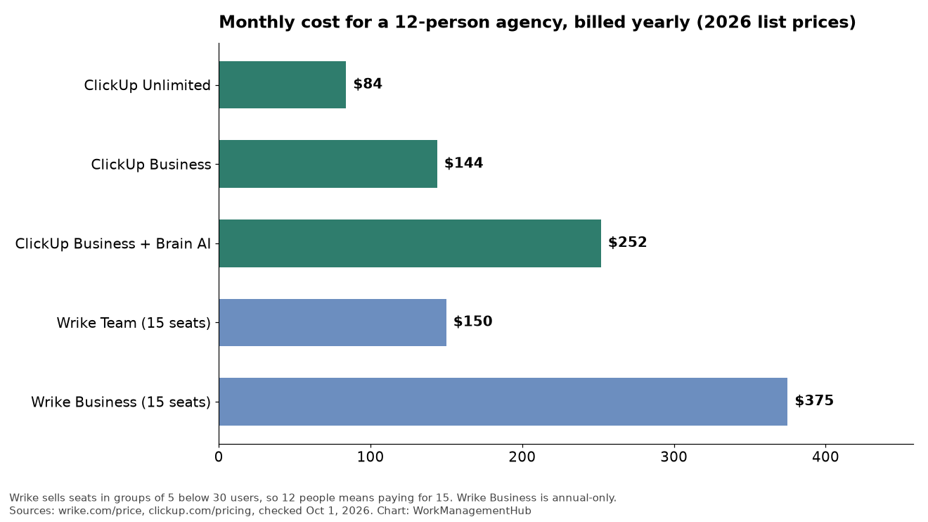 Horizontal bar chart of monthly cost for a 12-person agency on Wrike and ClickUp plans