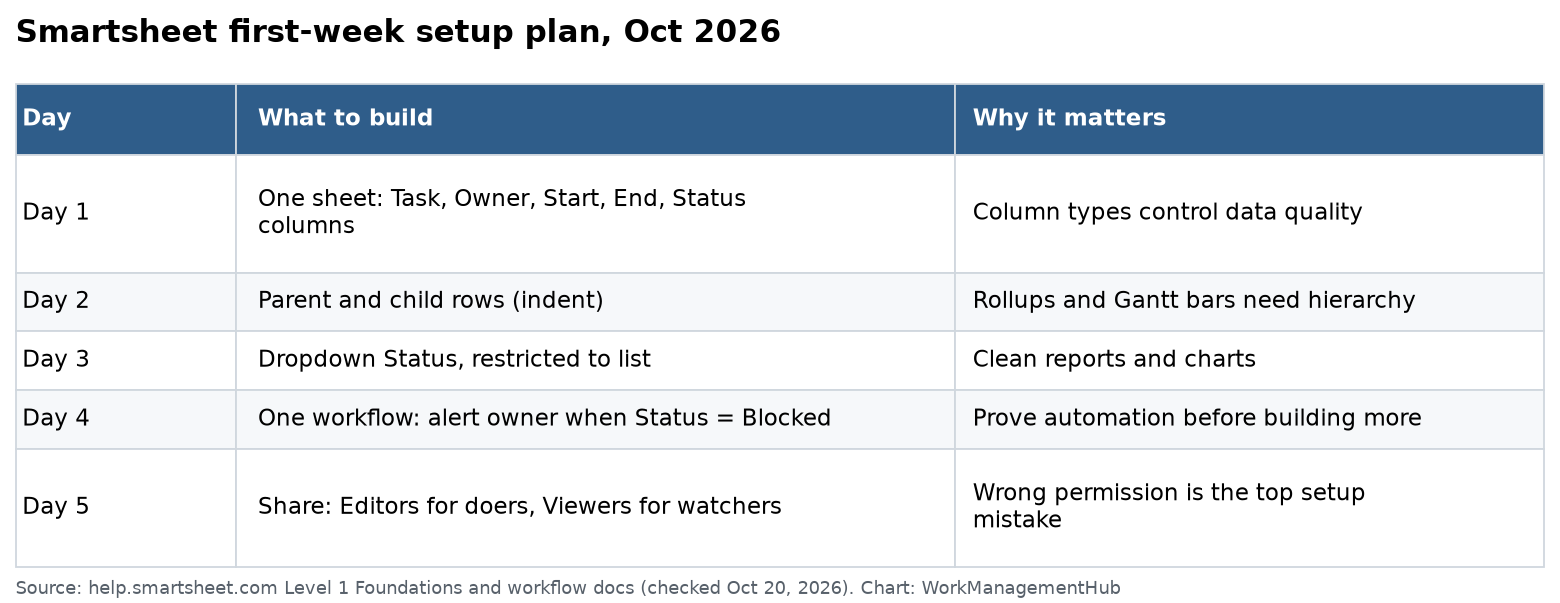 Smartsheet first-week setup plan, October 2026