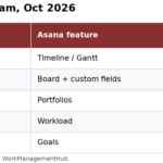 Asana pieces for a product team by plan gate, October 2026