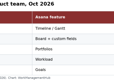 Asana pieces for a product team by plan gate, October 2026