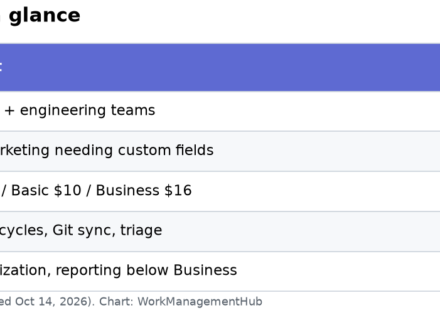 Table summarizing Linear best fit, pricing and weak spots in 2026